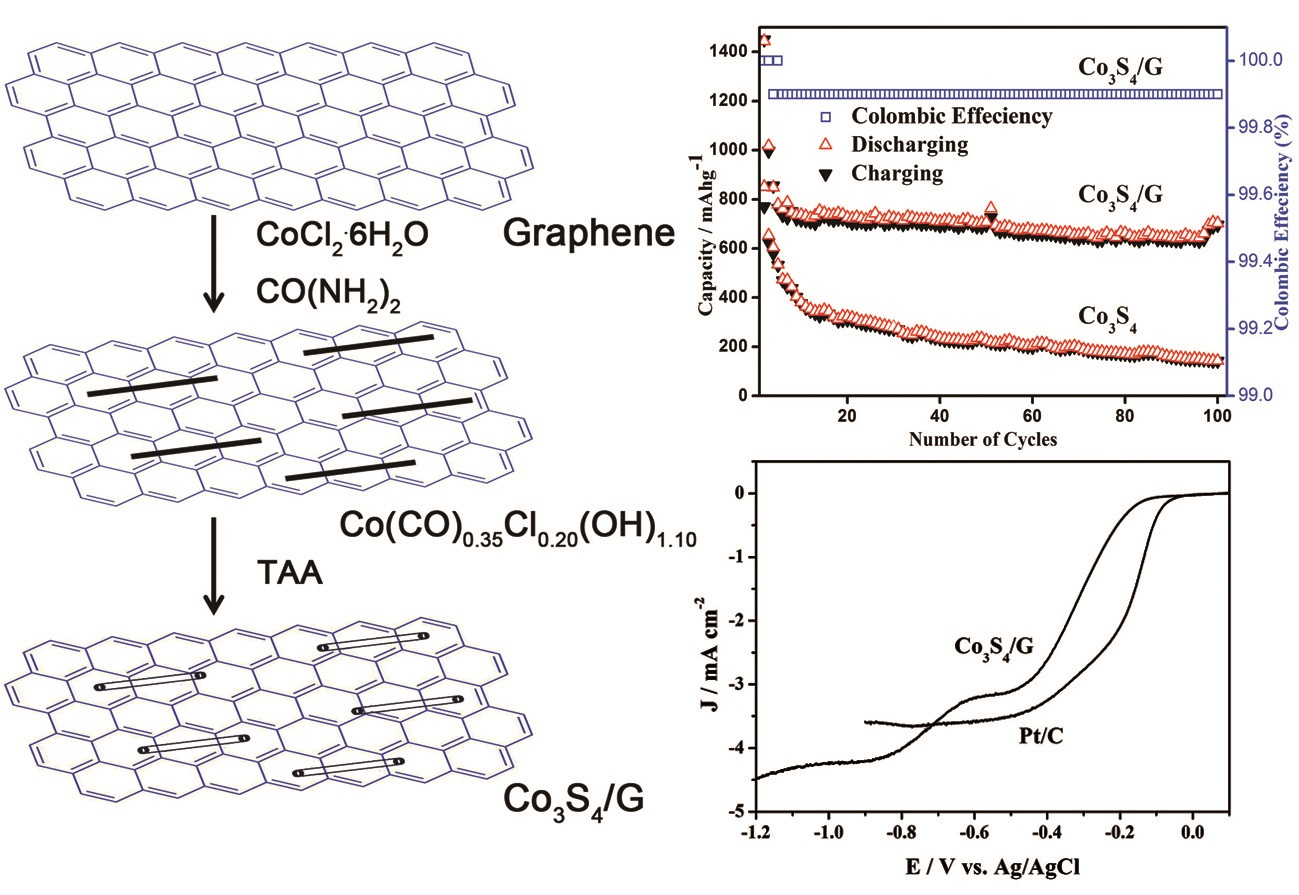 TOC--Multifunctional Co3S4Graphene.png